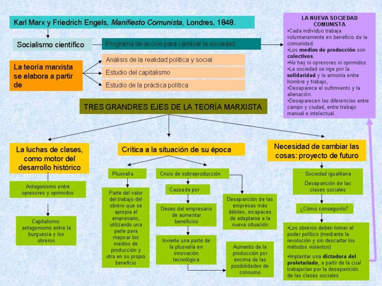 Cuadros sinópticos sobre Marxismo Ideas marxistas Cuadro Comparativo