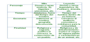 Diferencias Entre Mitos Y Leyendas Cuadros Comparativos