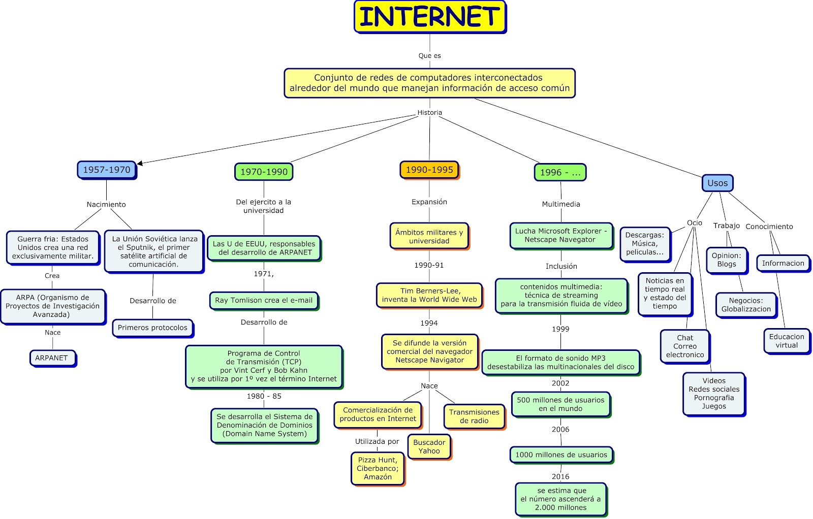 Mapas Mentales Sobre Internet Y Cuadros Sinópticos Cuadro Comparativo