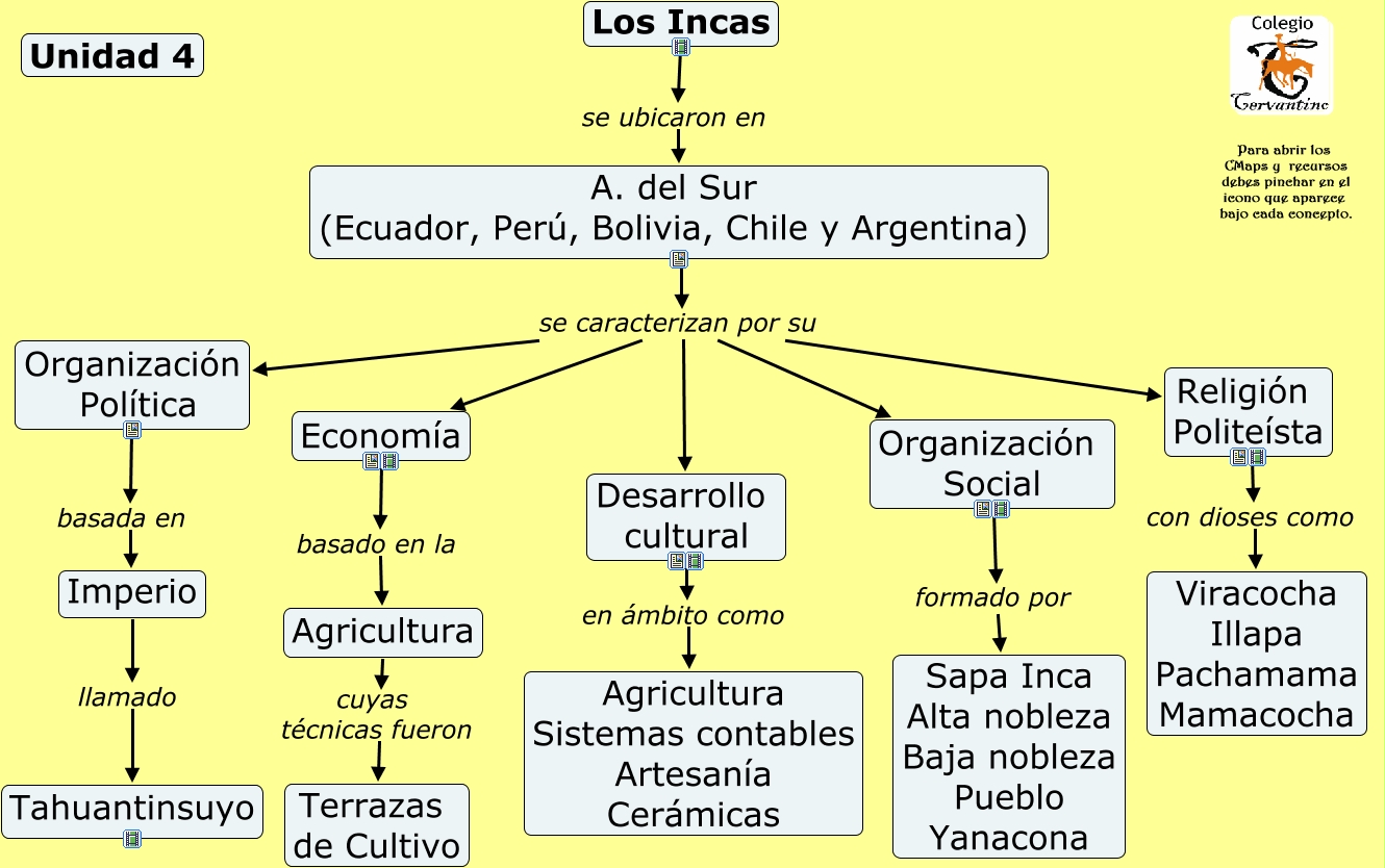 cuadros sinopticos de los incas, mayas y aztecas | Cuadro Comparativo
