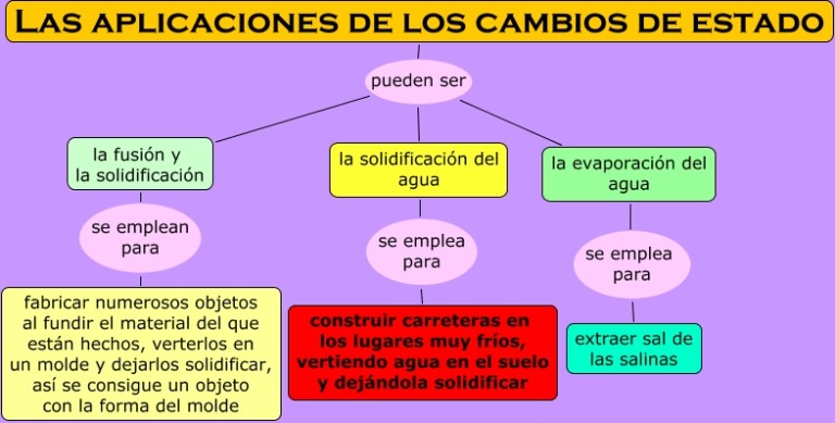 Cuadros Sin Pticos Sobre El Agua Ciclo Y Estados Cuadro Comparativo