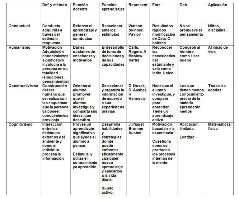 Diferencias entre las diferentes teorías de aprendizaje Cuadros comparativos Cuadro Comparativo