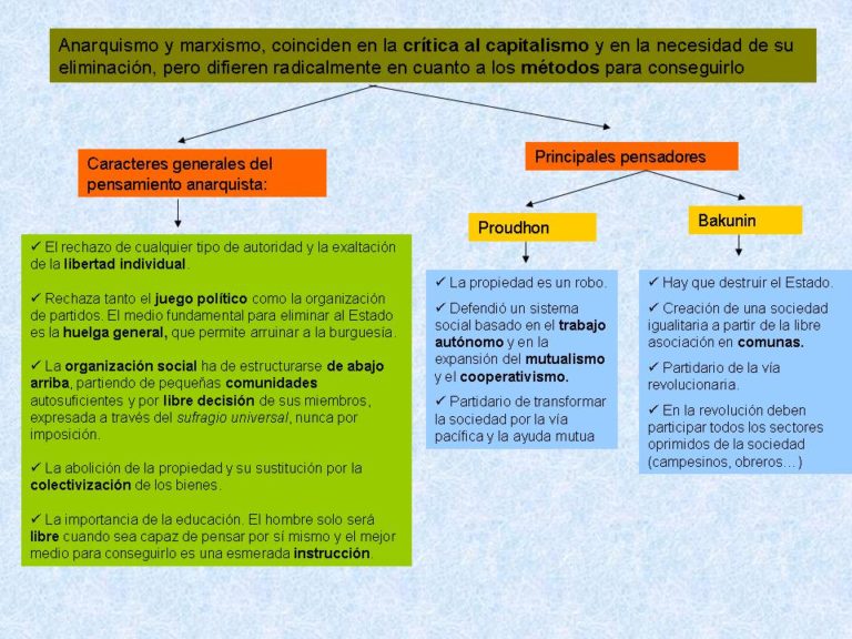 Cuadros Sin Pticos Y Cuadros Comparativos De Marxismo Y Anarquismo Cuadro Comparativo