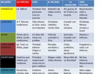 Cuadros Comparativos Entre Cristianismo Catolicismo Islamismo Y