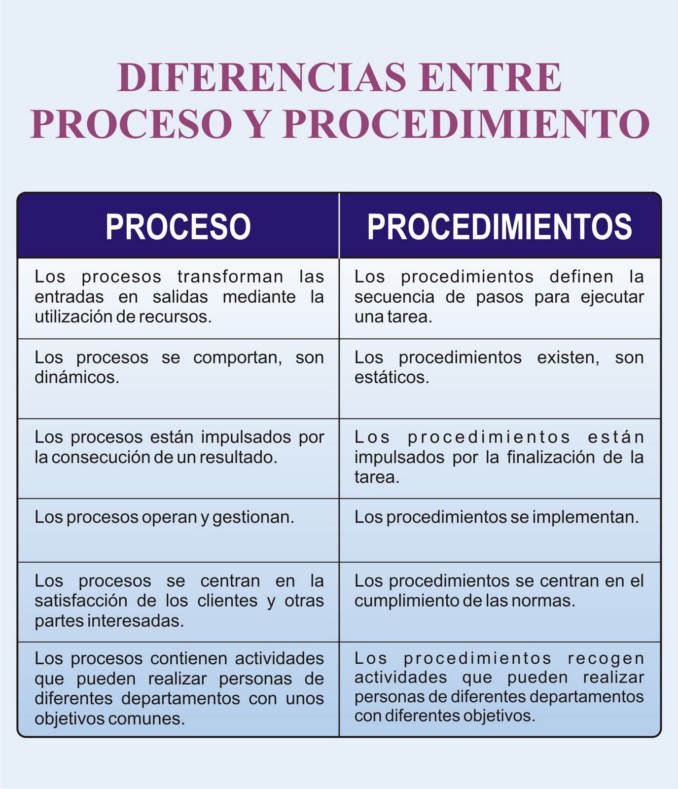Diferencias Entre Proceso Y Procedimiento Cuadro Comparativo