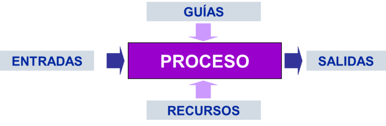 Diferencias Entre Proceso Y Procedimiento Cuadro Comparativo