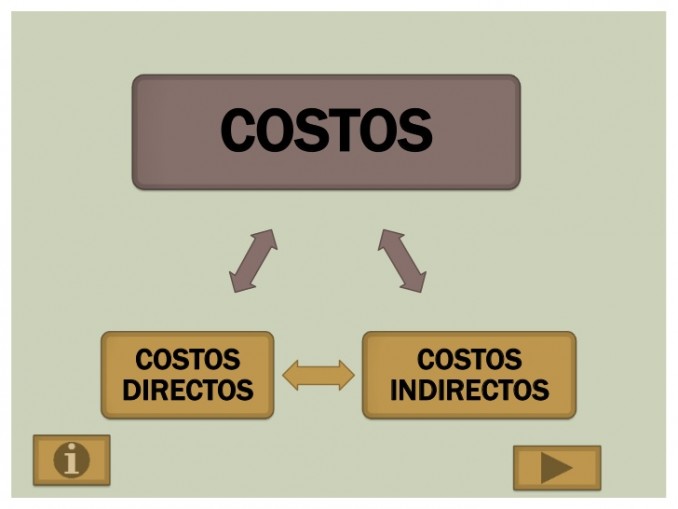 Diferencia Entre Costos Directos E Indirectos Cuadro Comparativo
