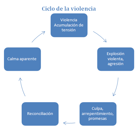 ciclo de la violencia