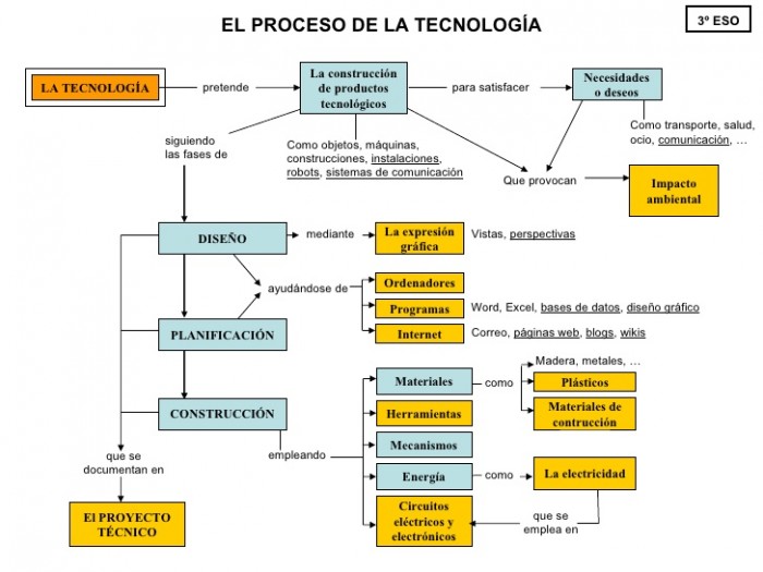 3eso-tecnologas-mapa-conceptual-del-curso-1-728