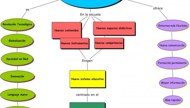 Mapas conceptuales y cuadros sinópticos sobre la sociedad de la información  | Cuadro Comparativo