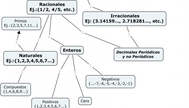 Cuadros sinópticos sobre los números reales | Cuadro Comparativo