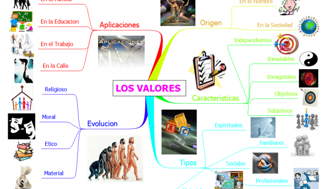 Mapas mentales y cuadros sinópticos sobre los valores humanos: Escala de  valores y tipos | Cuadro Comparativo