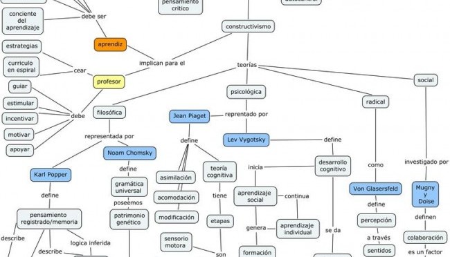 Cuadros sinópticos sobre Constructivismo en Psicología | Cuadro Comparativo