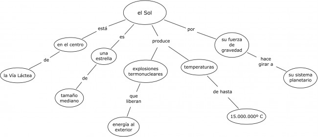 ejemplo-mapa-conceptual-el-sol