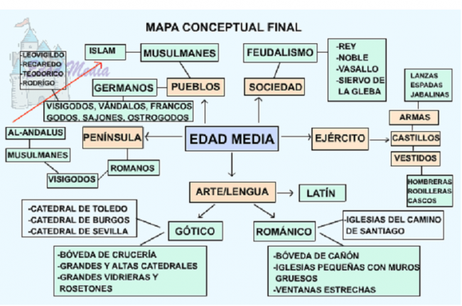mapa conceptual Edad media