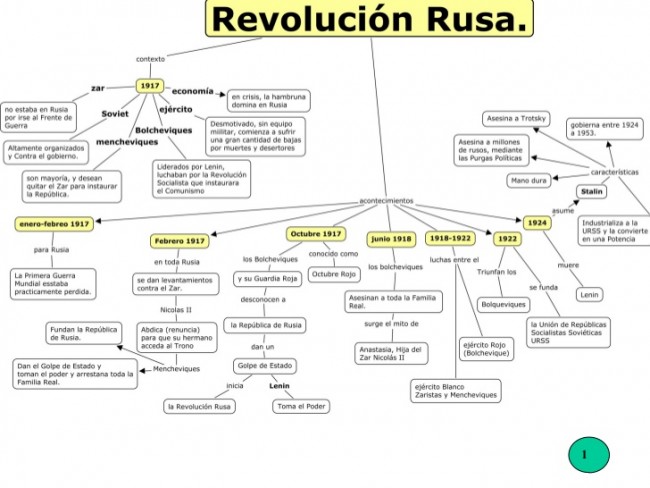 mapa-conceptual-revolucin-rusa-1-728