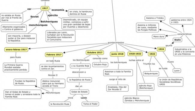 Cuadros sinópticos sobre la Revolución Rusa | Cuadro Comparativo