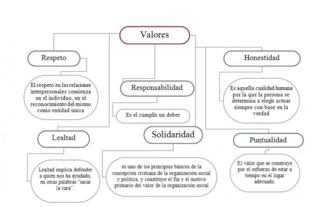 Mapas mentales y cuadros sinópticos sobre los valores humanos Escala de valores y tipos