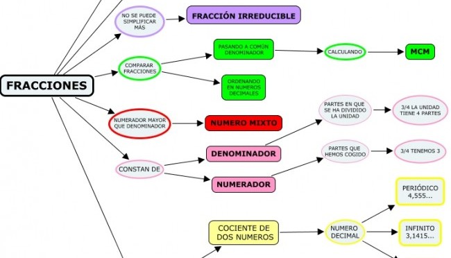 Mapa Conceptual De Fracciones Fracciones Ejemplos De Fracciones My Xxx Hot Girl 0001