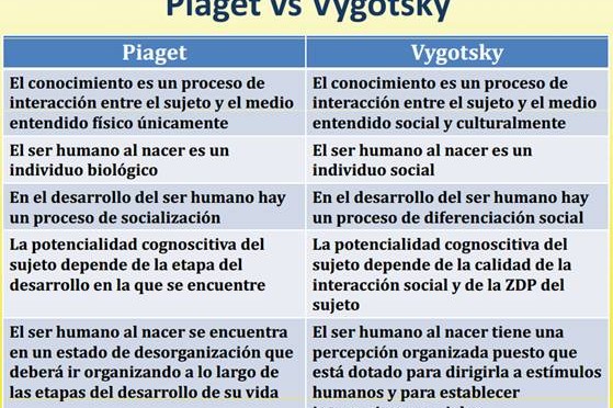 Cuadros comparativos Piaget vs. Vygotsky Similitudes y