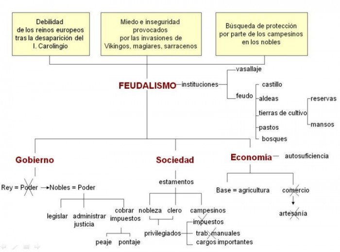 esqeuma+feudalismo+pequeño