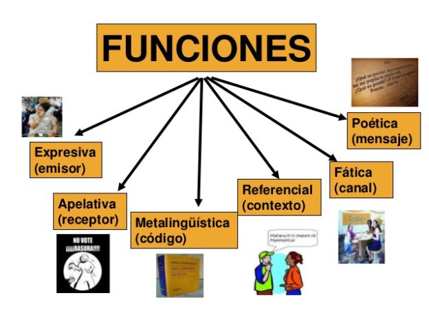 Cuadros Sinópticos Sobre Funciones Del Lenguaje | Cuadro Comparativo