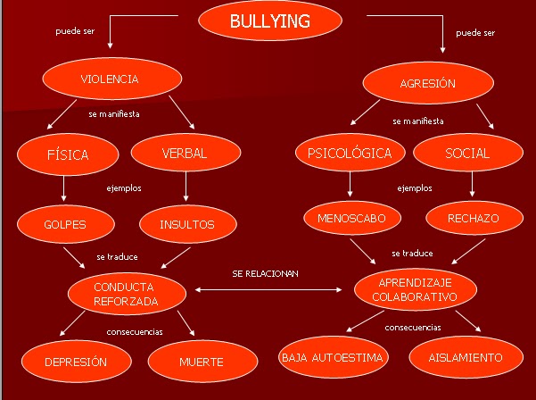 mapa C del bullying