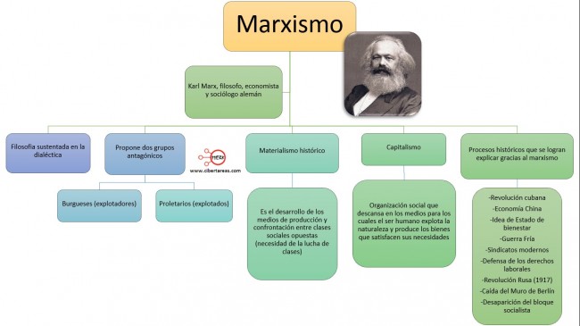 mapa-conceptual-marxismo-introduccion-a-las-ciencias-sociales