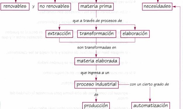 Arriba 97+ Imagen Mapa Mental De Los Recursos Renovables Y No ...