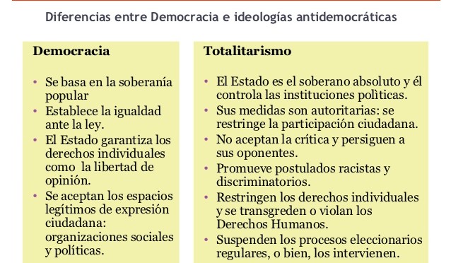 Cuadros comparativos sobre Democracia vs. Totalitarismo | Cuadro Comparativo