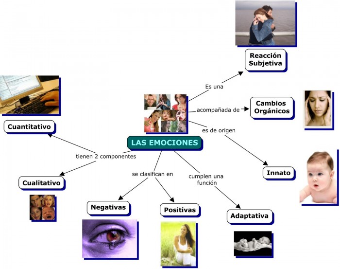 Mapas mentales y cuadros sinópticos sobre emociones positivas y negativas |  Cuadro Comparativo