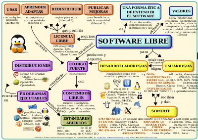 Mapa_conceptual_del_software_libre.svg