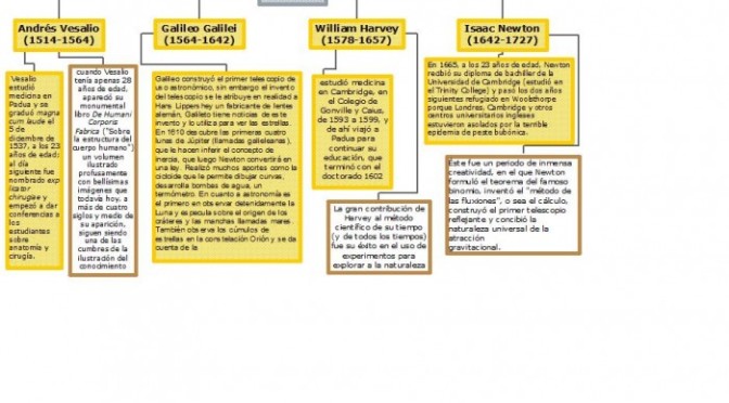 Cuadros sinópticos sobre la Revolución Científica y sus consecuencias |  Cuadro Comparativo