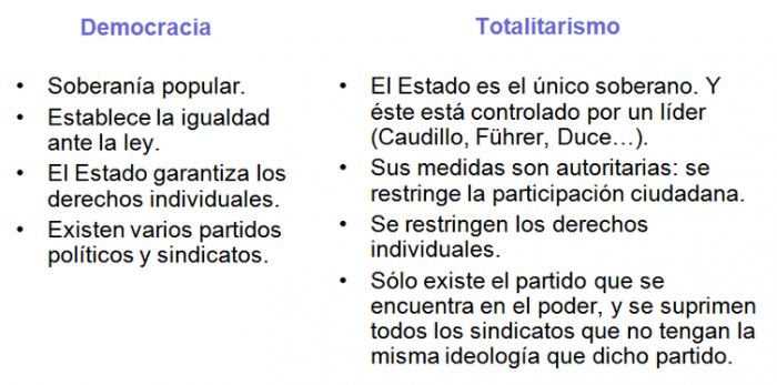 diferencias_entre_democracia_y_totalitarismo