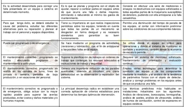 Cuadros Comparativos Entre Mantenimiento Preventivo Predictivo Y Correctivo Cuadro Comparativo