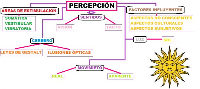 percepcion