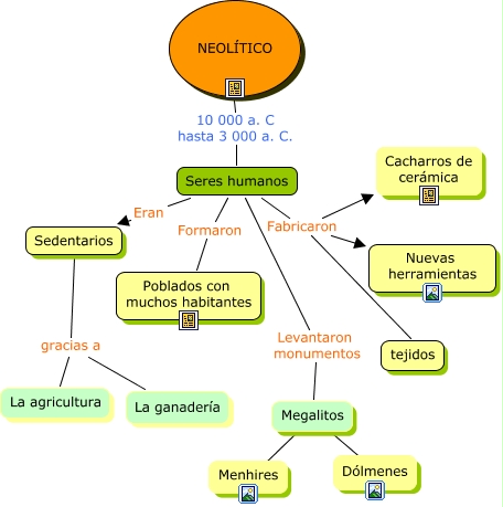 Cuadros sinópticos sobre el Neolítico | Cuadro Comparativo