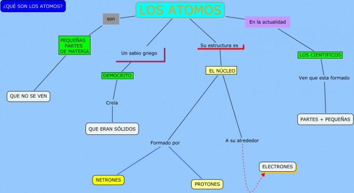 mapa conceptual LOS ATOMOS.cmap