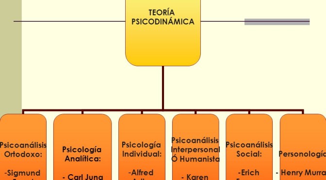 Mapas conceptuales de la teoría Psicodinámica | Cuadro Comparativo