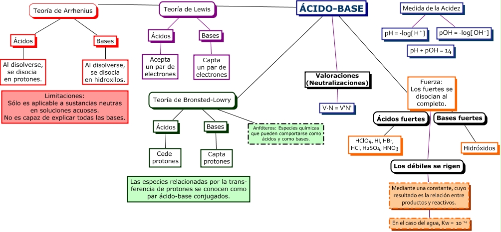 acidos%c1cidos-Bases Dani Hu.cmap