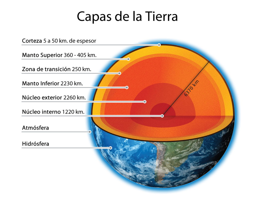 Cuadros Sinópticos Sobre Las Capas De La Tierra Para Usar | Cuadro ...