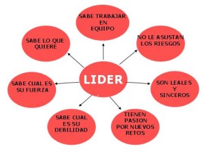 Mapas Mentales Sobre Liderazgo Para Descargar Cuadro Comparativo