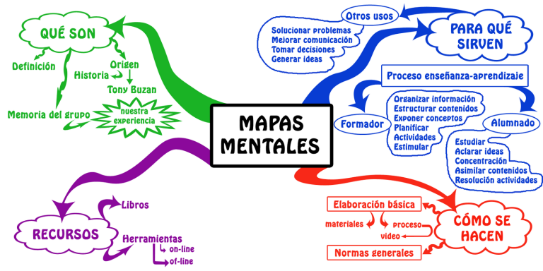 Mapas Mentales Para Ni Os Funci N De Diagramas Y Bosquejos Cuadro Comparativo