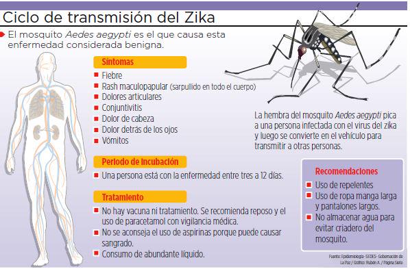 Cuadros comparativos y sinópticos entre Zika, Dengue y Chikungunya | Cuadro  Comparativo