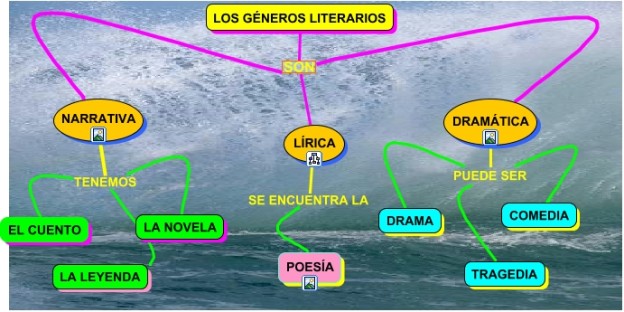 Cuadros sinópticos sobre géneros literarios y mapas conceptuales Cuadro Comparativo