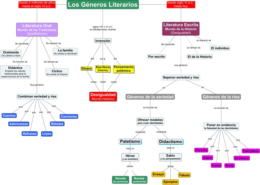 Cuadros Sinópticos Sobre Géneros Literarios Y Mapas Conceptuales Cuadro Comparativo 0809