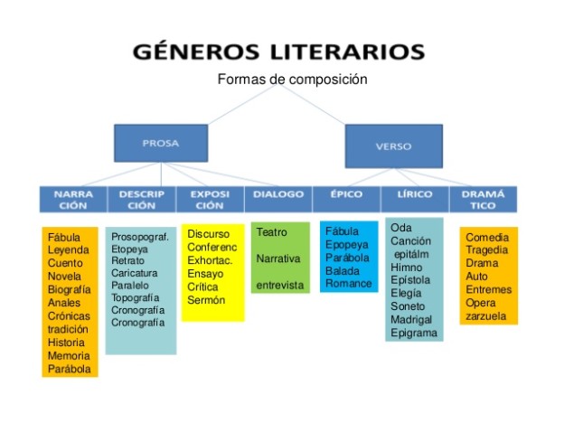 Cuadros sinópticos sobre géneros literarios y mapas conceptuales Cuadro Comparativo