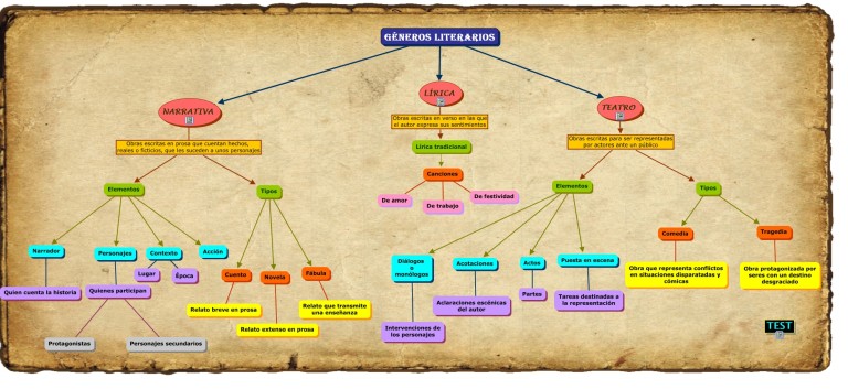 Cuadros Sinópticos Sobre Géneros Literarios Y Mapas Conceptuales 5125