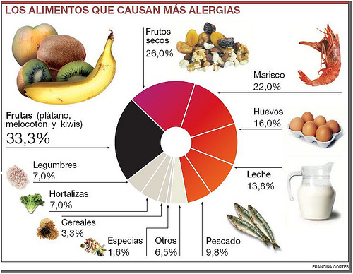 alergias-alimentarias-espana