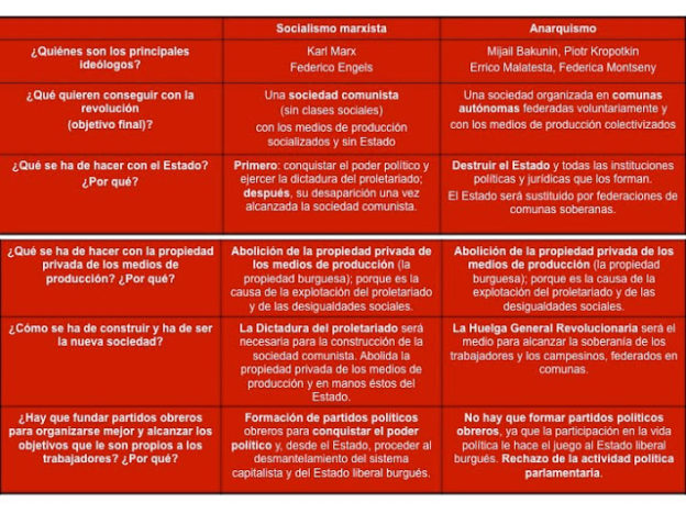 Cuadros Sin Pticos Y Cuadros Comparativos De Marxismo Y Anarquismo Cuadro Comparativo